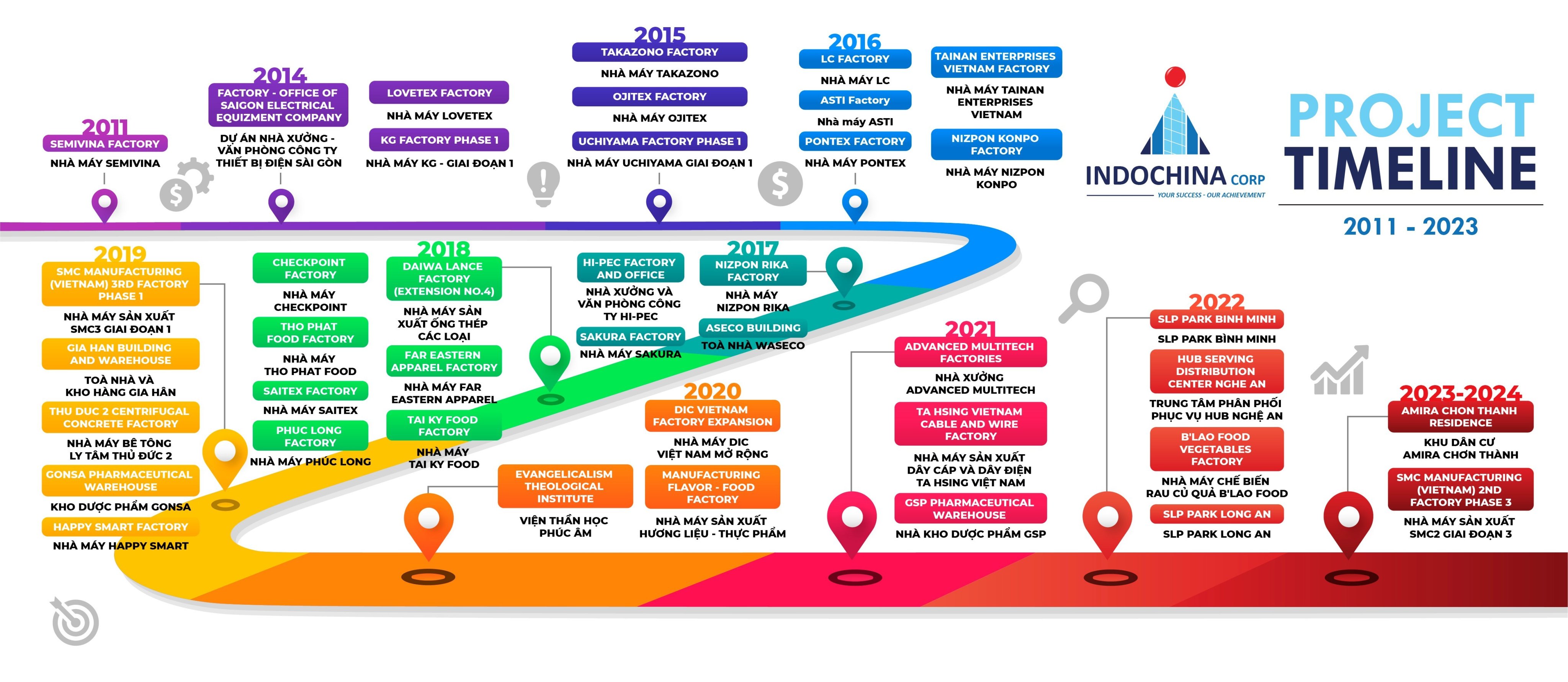 Timeline